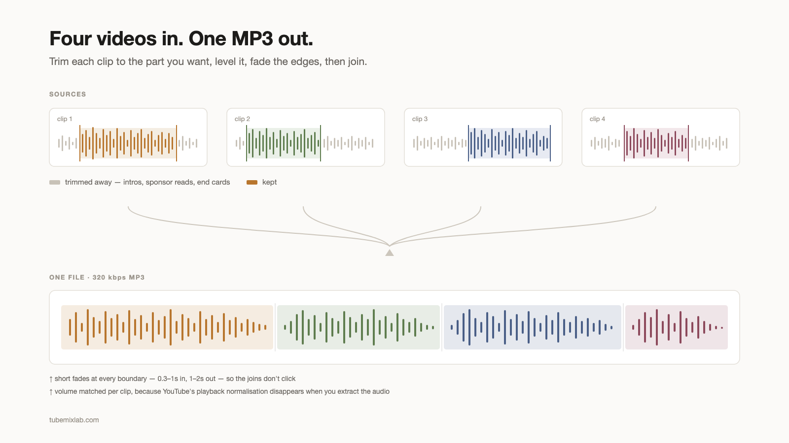 Diagram showing four YouTube clips with their intros and outros trimmed away, merged into one 320 kbps MP3 file